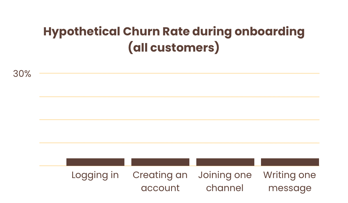 Running the churn analysis on all customers several months in the future gives these results