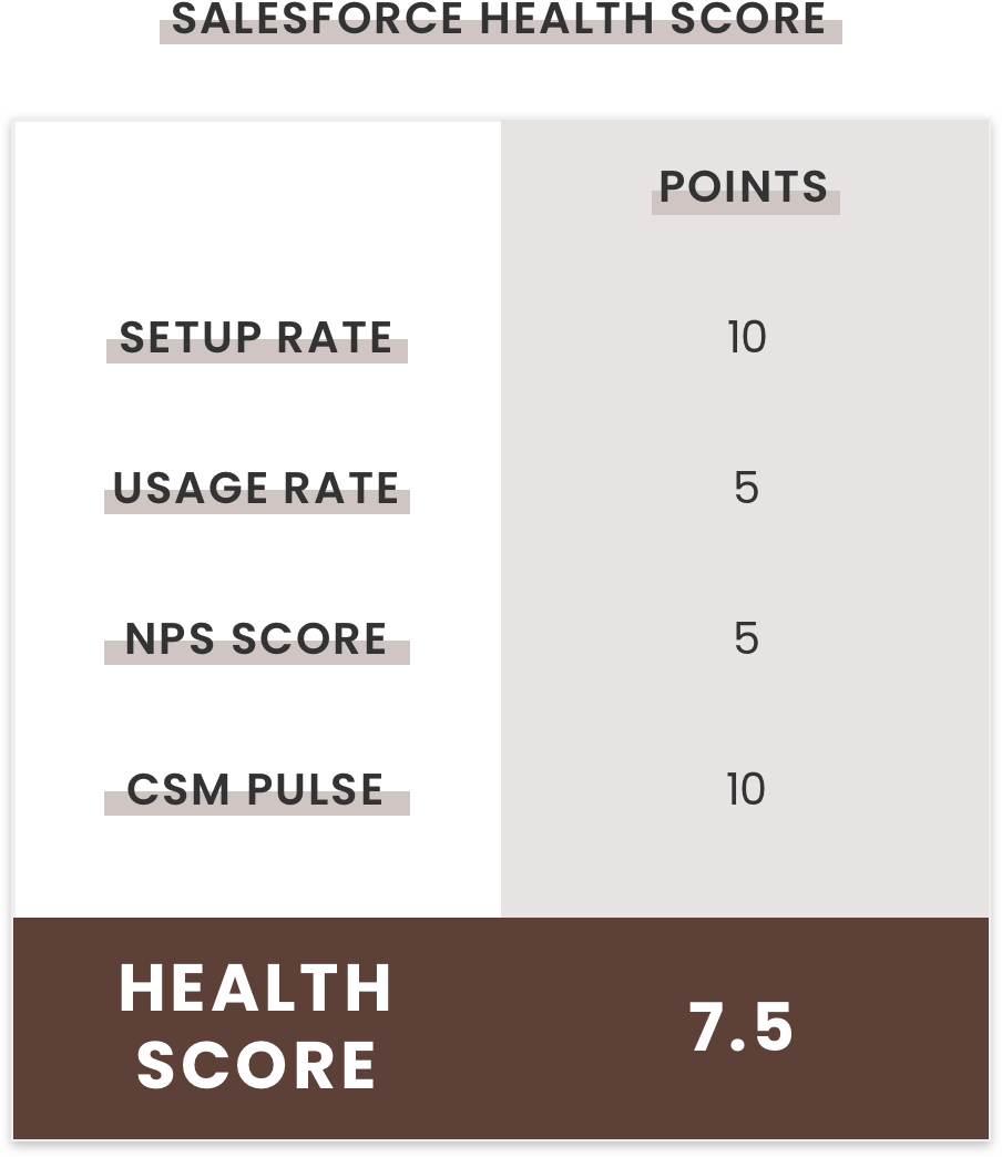 Salesforce's Customer Health Score