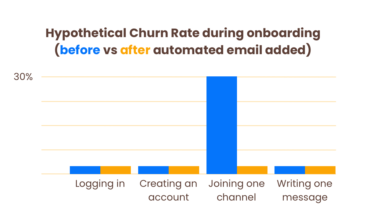 Analyzing churn by signup date will show if the churn rate was affected by your automated email