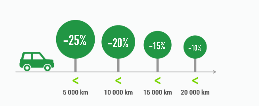 Säästöpankin Mittari-autovakuutuksen alennus on 25 prosenttia, jos autolla ajetaan vuodessa alle 5 000 km. Vastaavasti alennus on 20 prosenttia, jos ajomäärä on alle 10 000 km ja 15 prosenttia, jos ajomäärä on alle 15 000 km ja 10 prosenttia, jos ajomäärä on alle 20 000 km