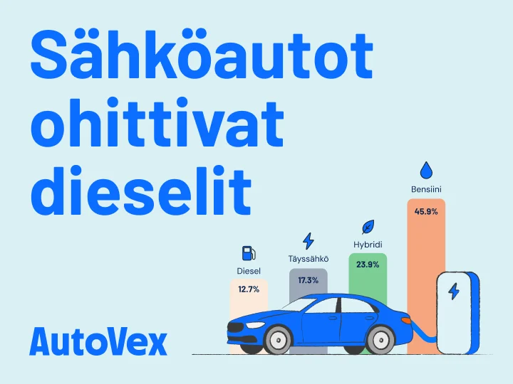 Sähköautot ohittivat dieselit