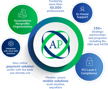 AffiniPay integrates with most AMS solutions; is trusted by over 50,000 professionals; offers PCI level 1 compliance; and has 150 plus strategic partnerships, including the ABA and AICPA. 