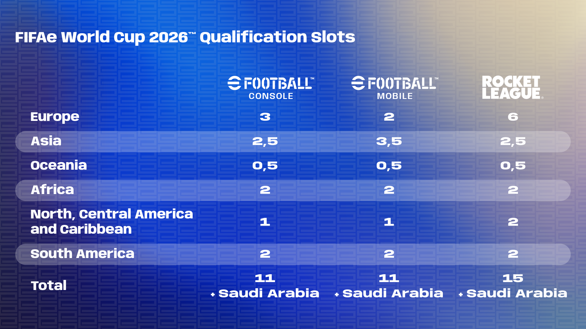 FeWC 26 - Qualification Spots - Overview