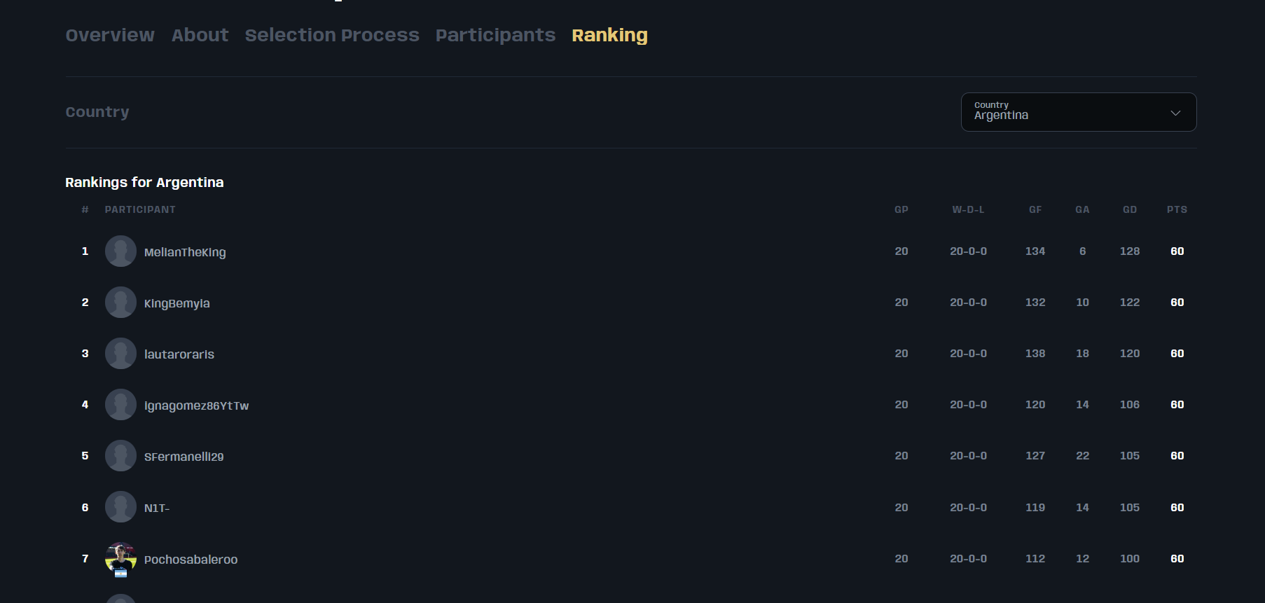 Claiming the ranking position eFootball