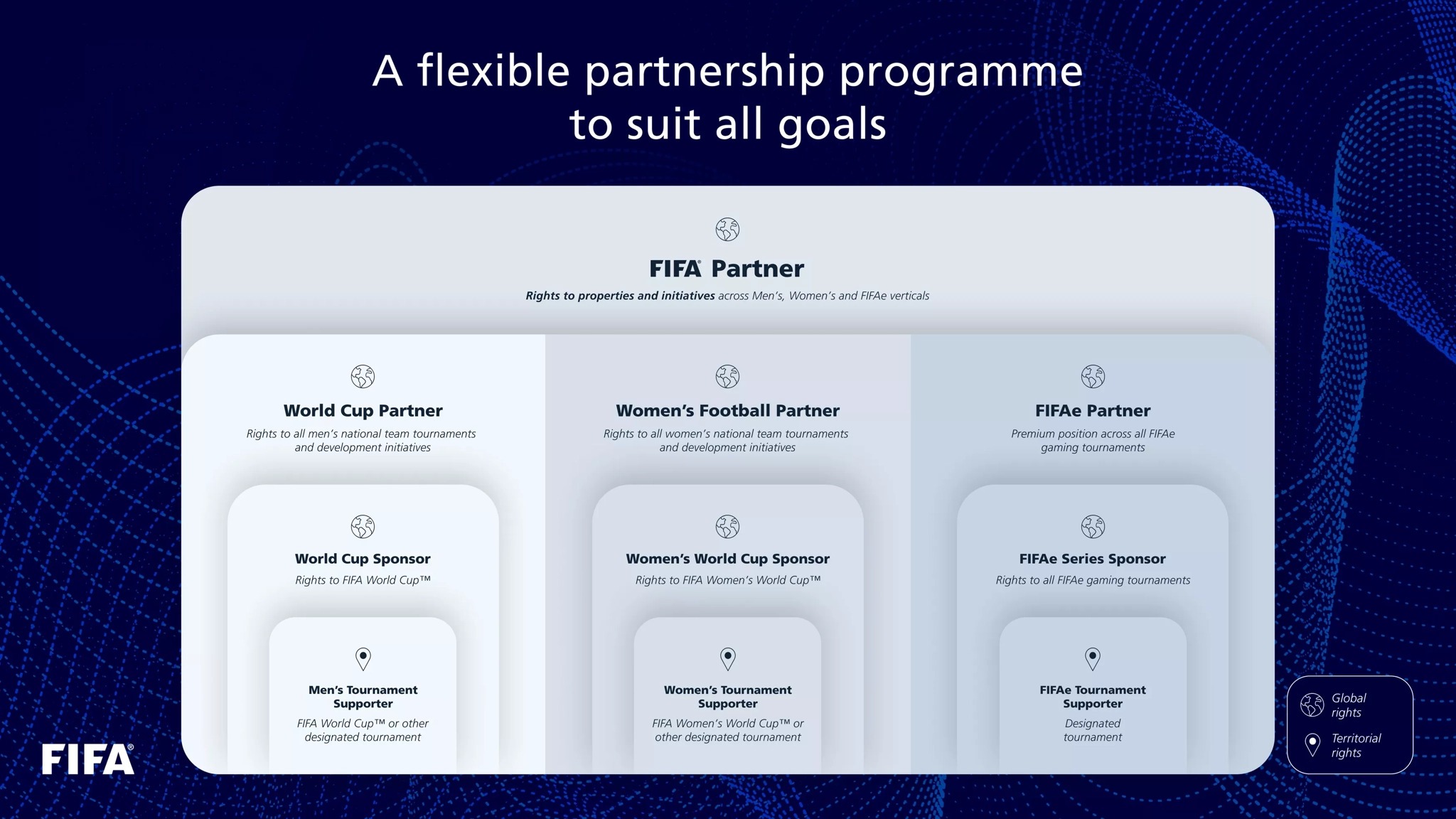 FIFA Partnership Programme
