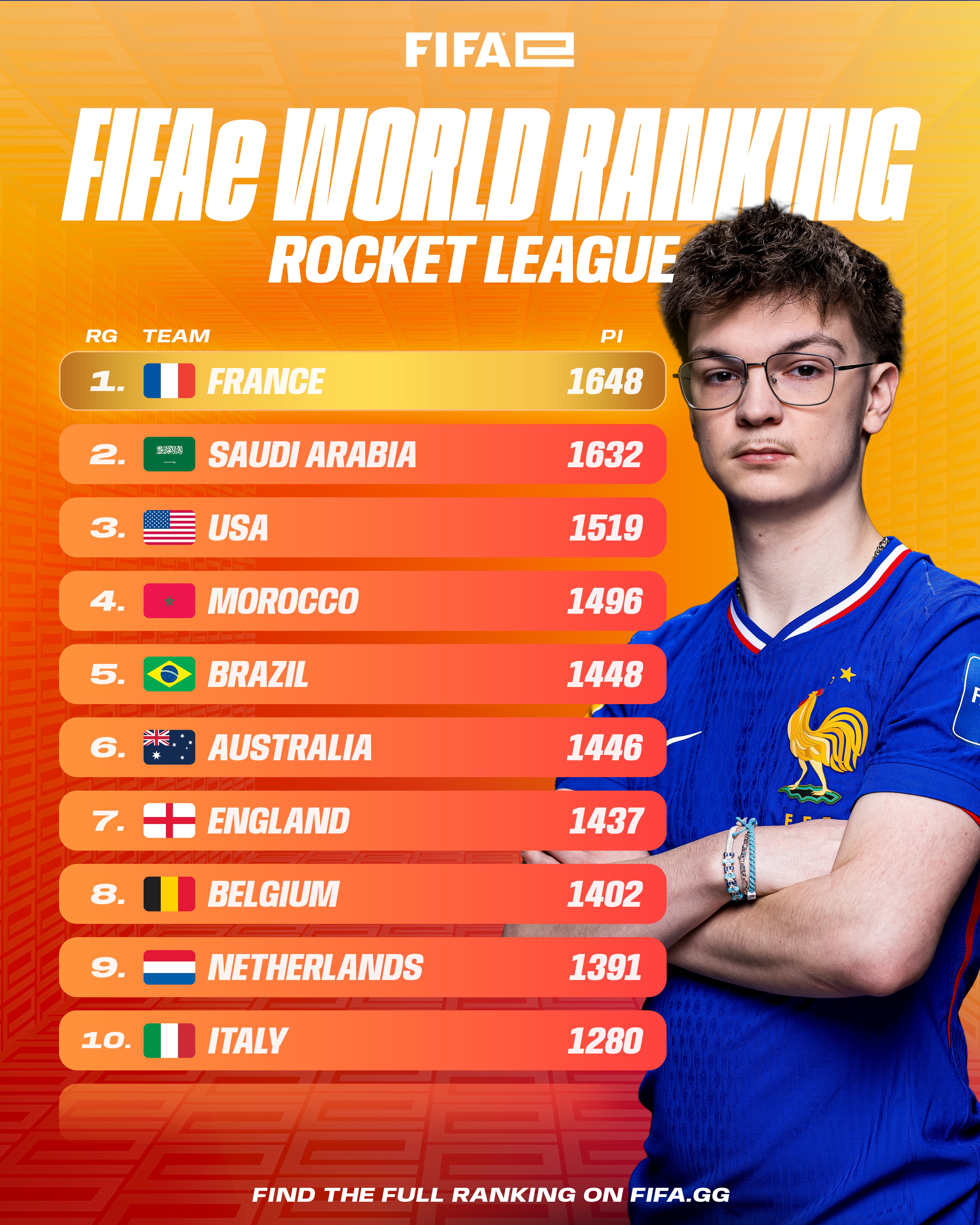 FIFAe World Ranking Top 10 Rocket League