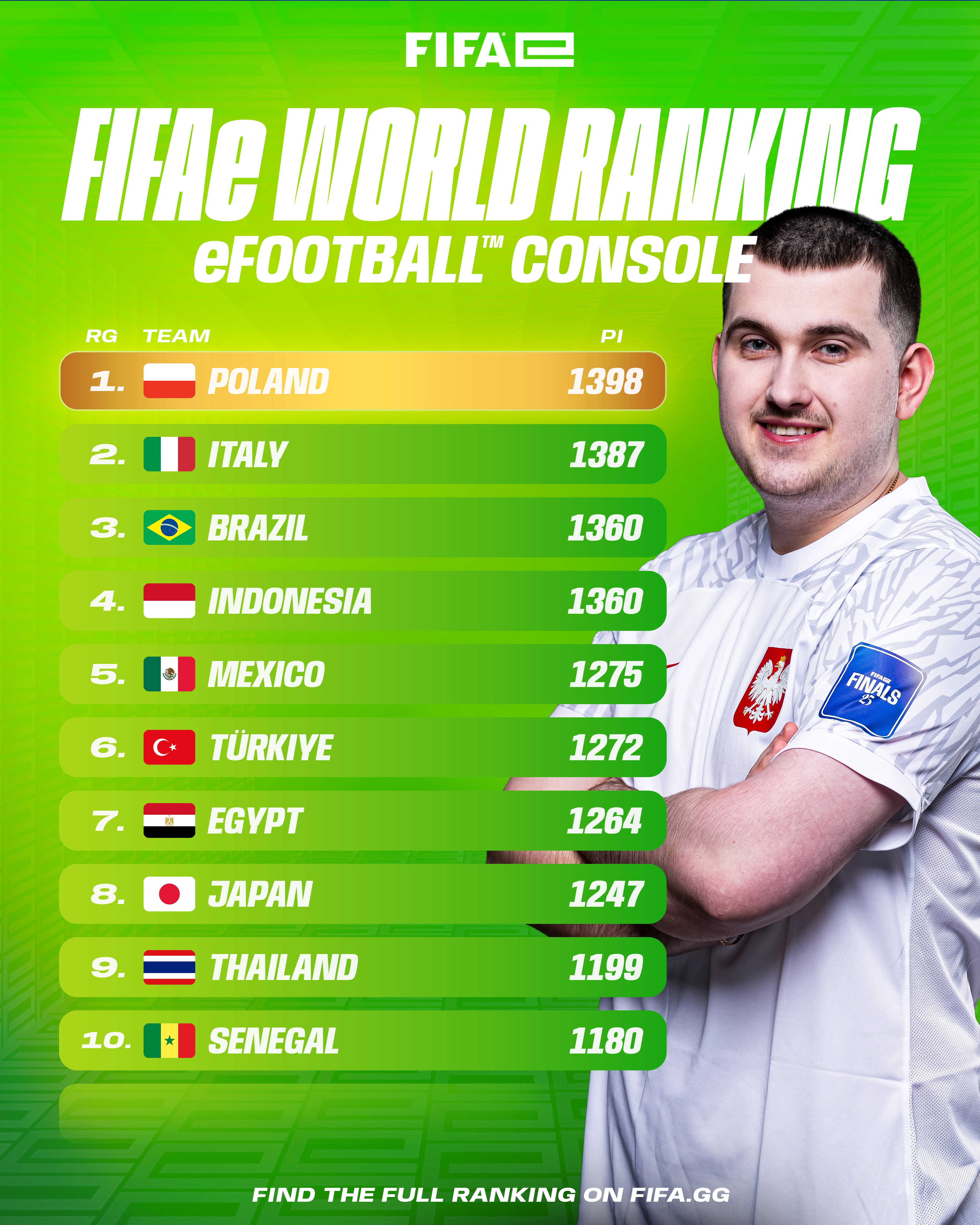 FIFAe World Ranking Top 10 eFootball Console
