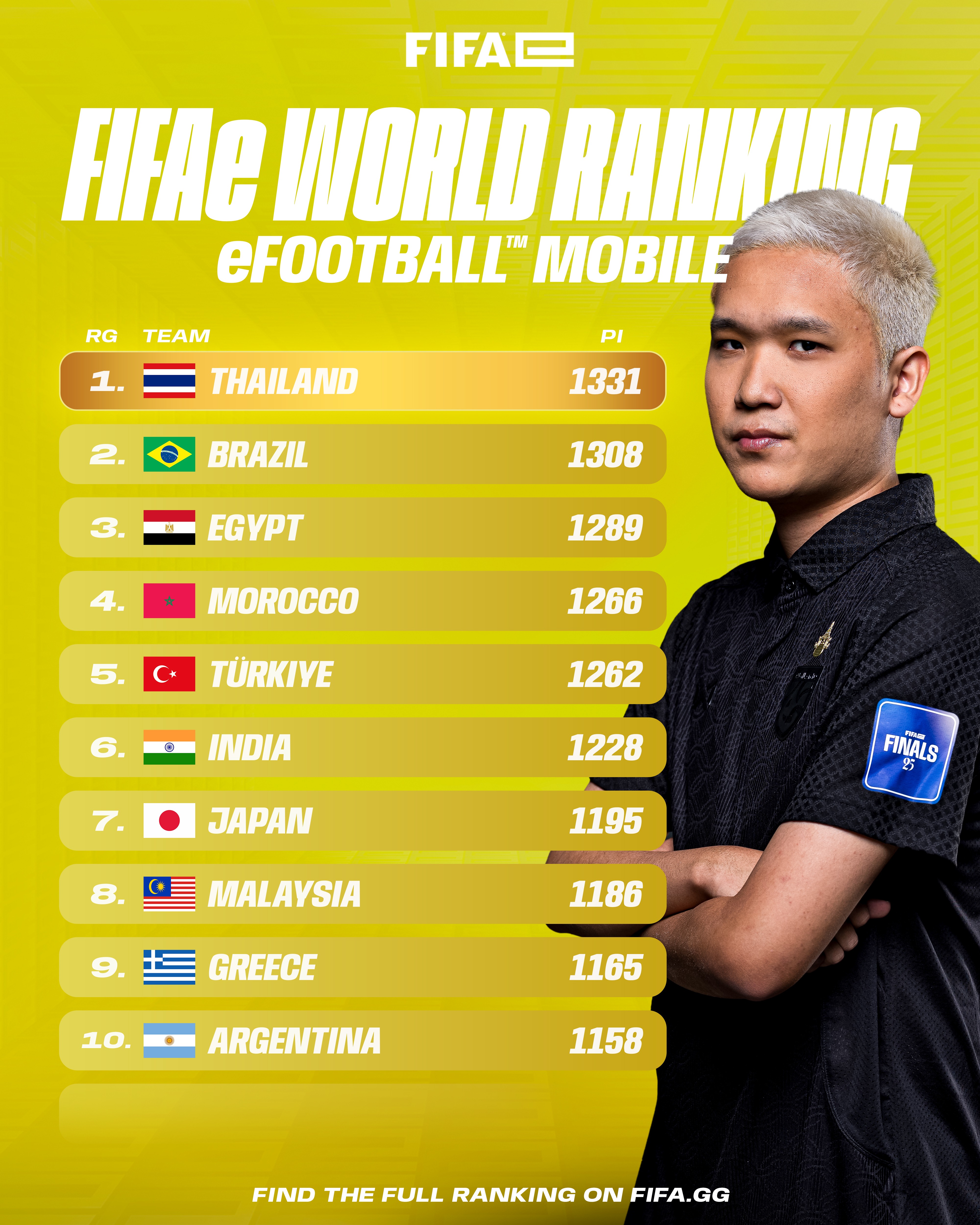 FIFAe World Ranking Top 10 eFootball Mobile