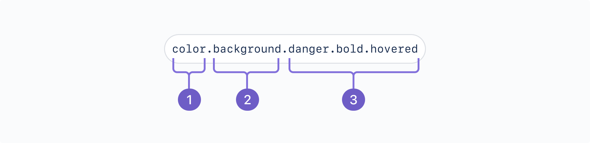 A diagram of a design token called "color.background.danger.bold.hovered." The token is split into three parts, which are numbered as follows: 1. color (the foundation) 2. background (the property) and 3. danger.bold.hovered (the modifier). 