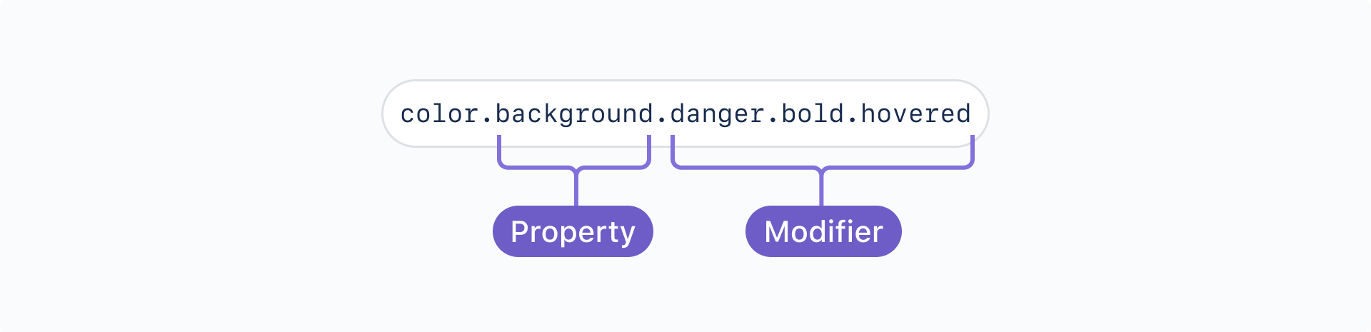 The design token name, “color.background.danger.bold.hovered”, broken down into parts. The property is “background”, and the modifier is “danger.bold.hovered.”