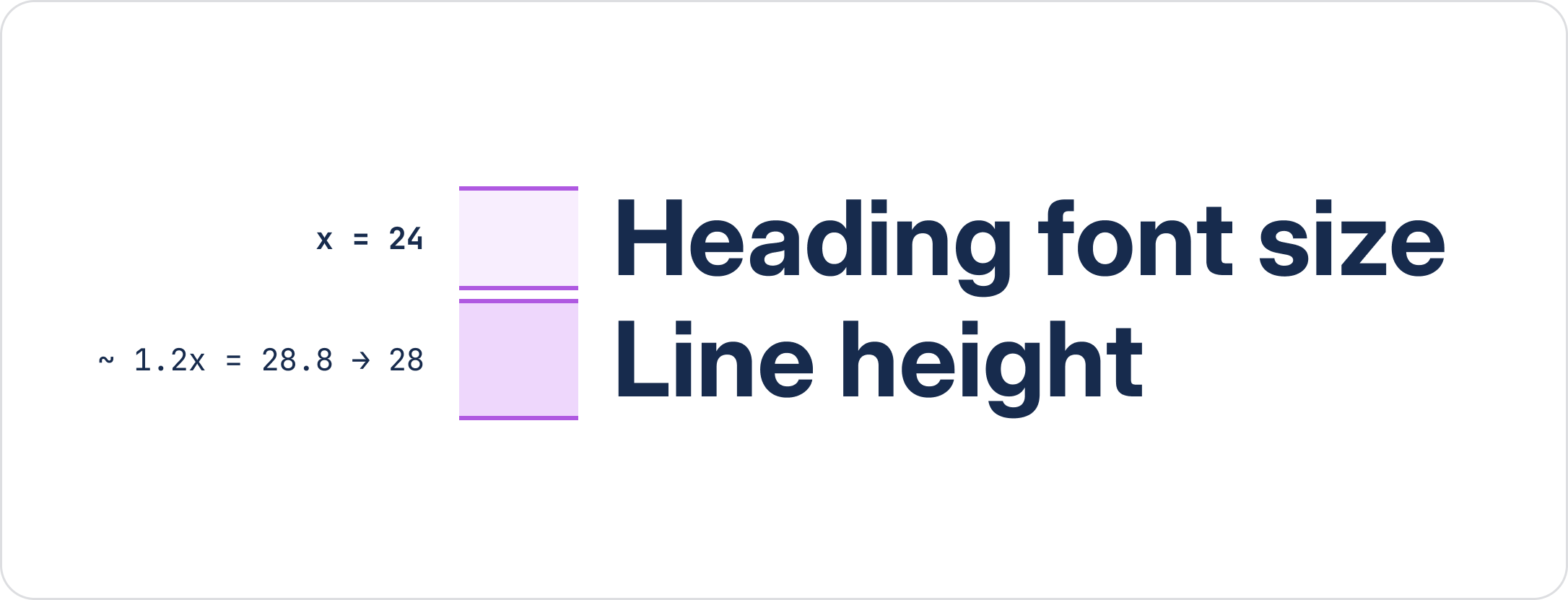 Image that shows diagram with heading that is size 24px and an explanative equation to determine the line height which is approximately 1.2 times 24px (the size of the heading text) equals 28.8 which rounds up to 28
