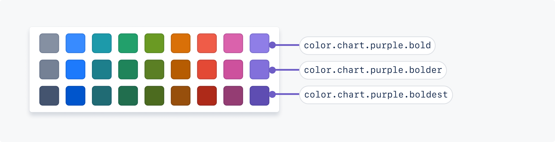 A chart color picker with three shades per color. There is a label pointing to each shade of purple. From most subtle to bold, the labels say color.chart.purple.bold, color.chart.purple.bolder, and color.chart.purple.boldest.