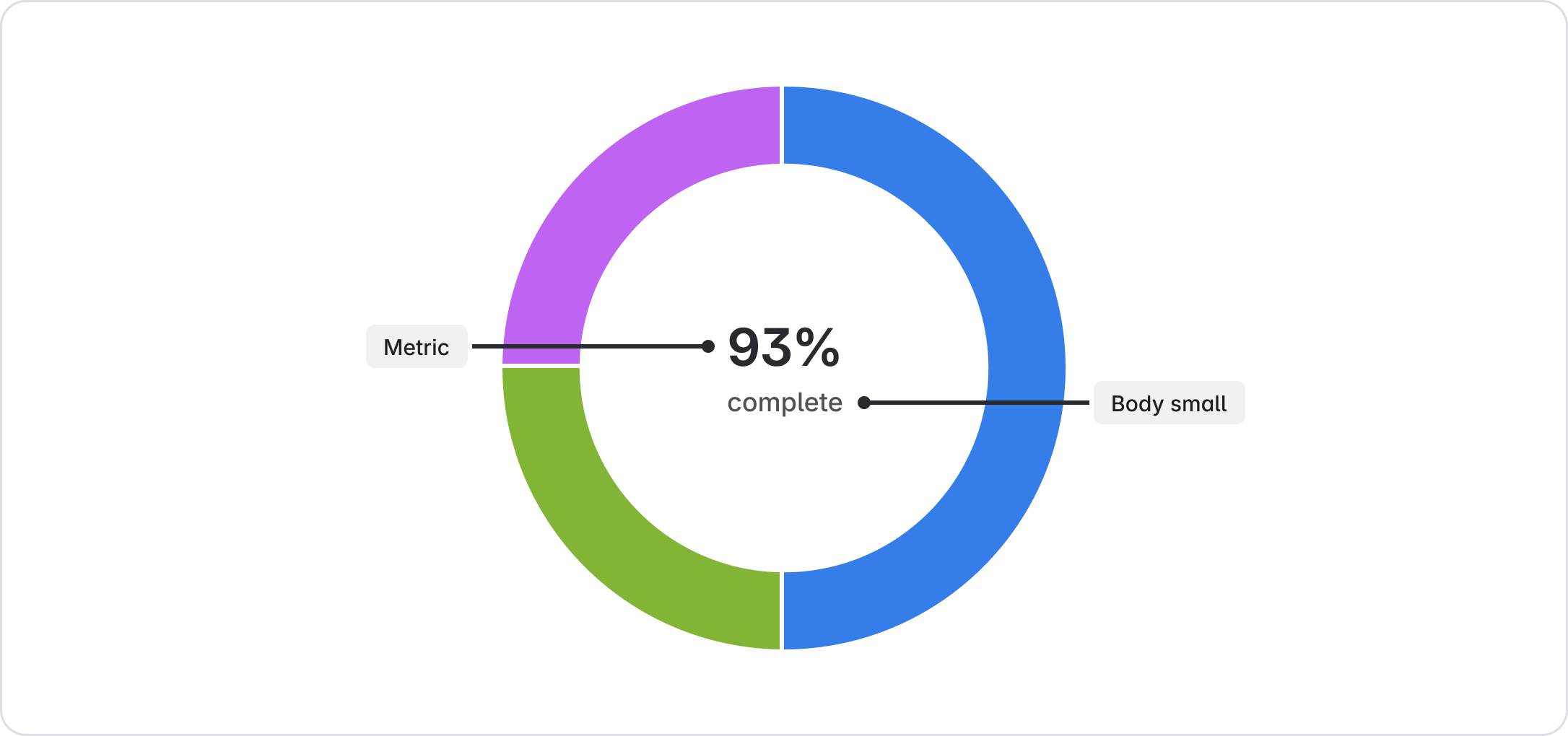 A donut chart with metric styled on '93%' and body small for the word 'complete'.
