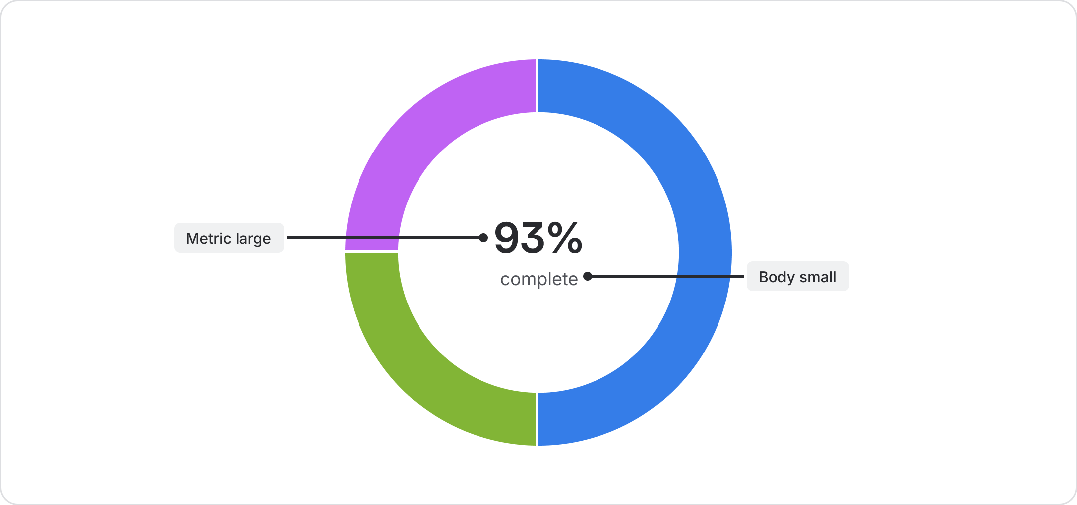 A donut chart with metric styled on '93%' and body small for the word 'complete'.