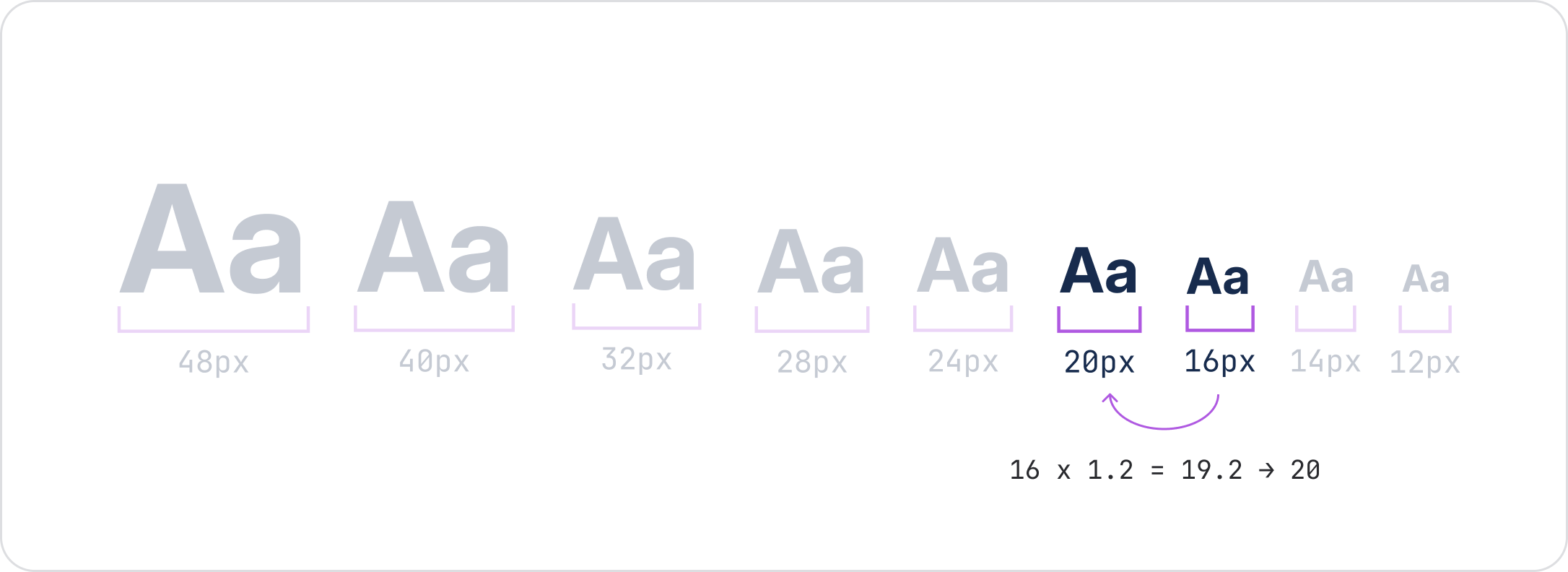 Typography scale shown with values of 20px and 16px highlighted. There is an arrow from 16px to 20px and a explanative equation of 16 multiplied by 1.2 equals 19.2 which rounds up to 20.
