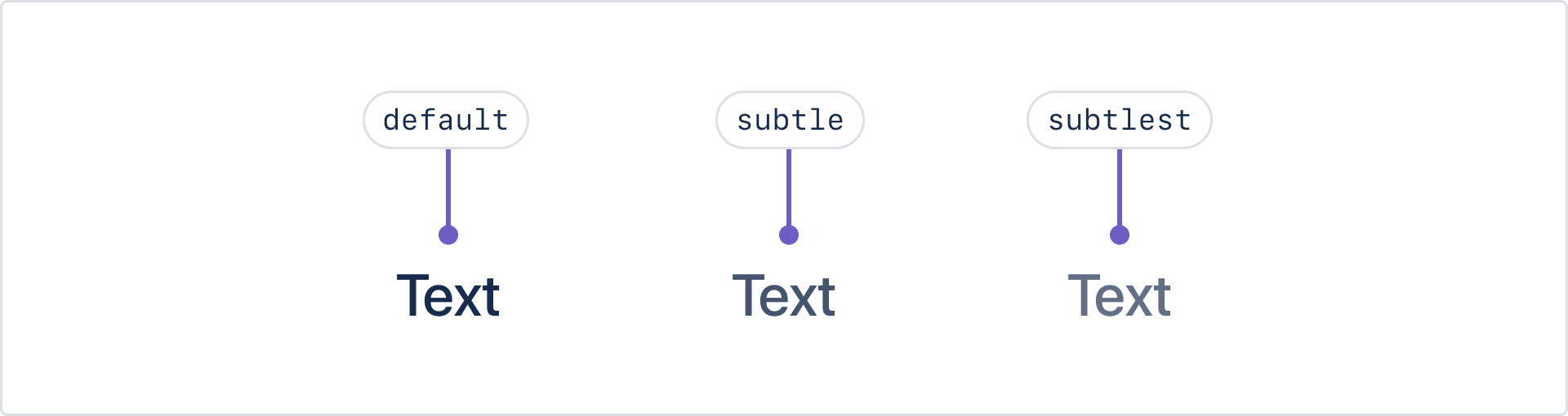 Comparing differences between default, subtle, and subtlest text. Default text has the highest contrast, subtlest has the least.