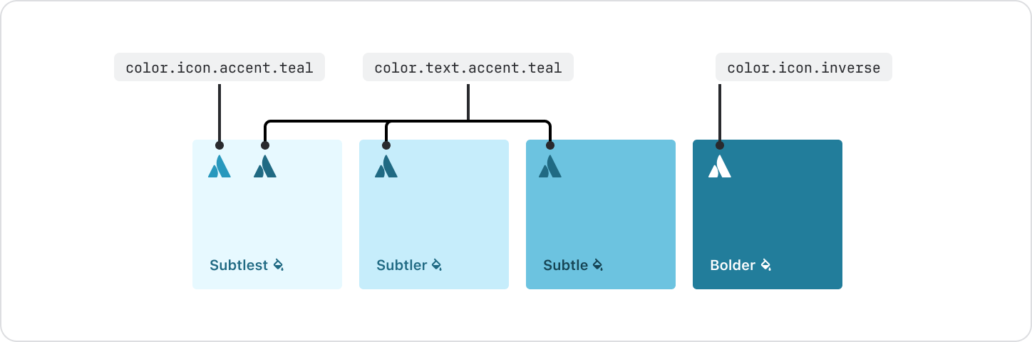 Visualization of how various teal icon and background pairings can look. Default accent icons or icons using accent text appear on a subtlest background, an icon using accent text appears on a subtler or subtle background, and an inverse icon appears on a bolder background.