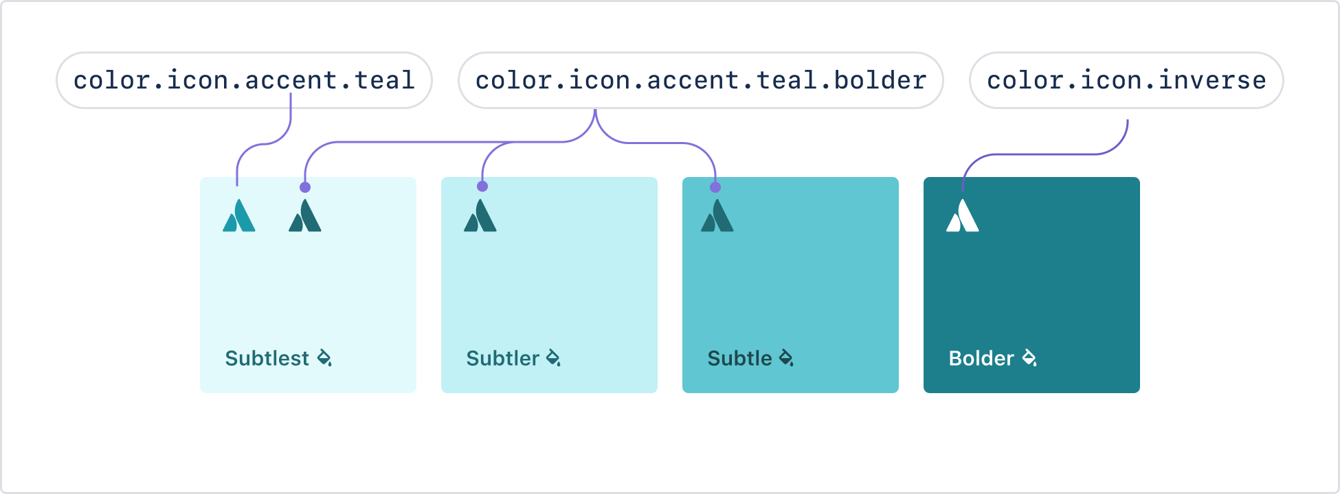 Visualization of how various teal icon and background pairings can look. Default and bolder icons appears on a subtlest background, a bolder icon appears on a subtler background, a bolder icon appears on a subtle background, and an inverse icon appears on a bolder background.