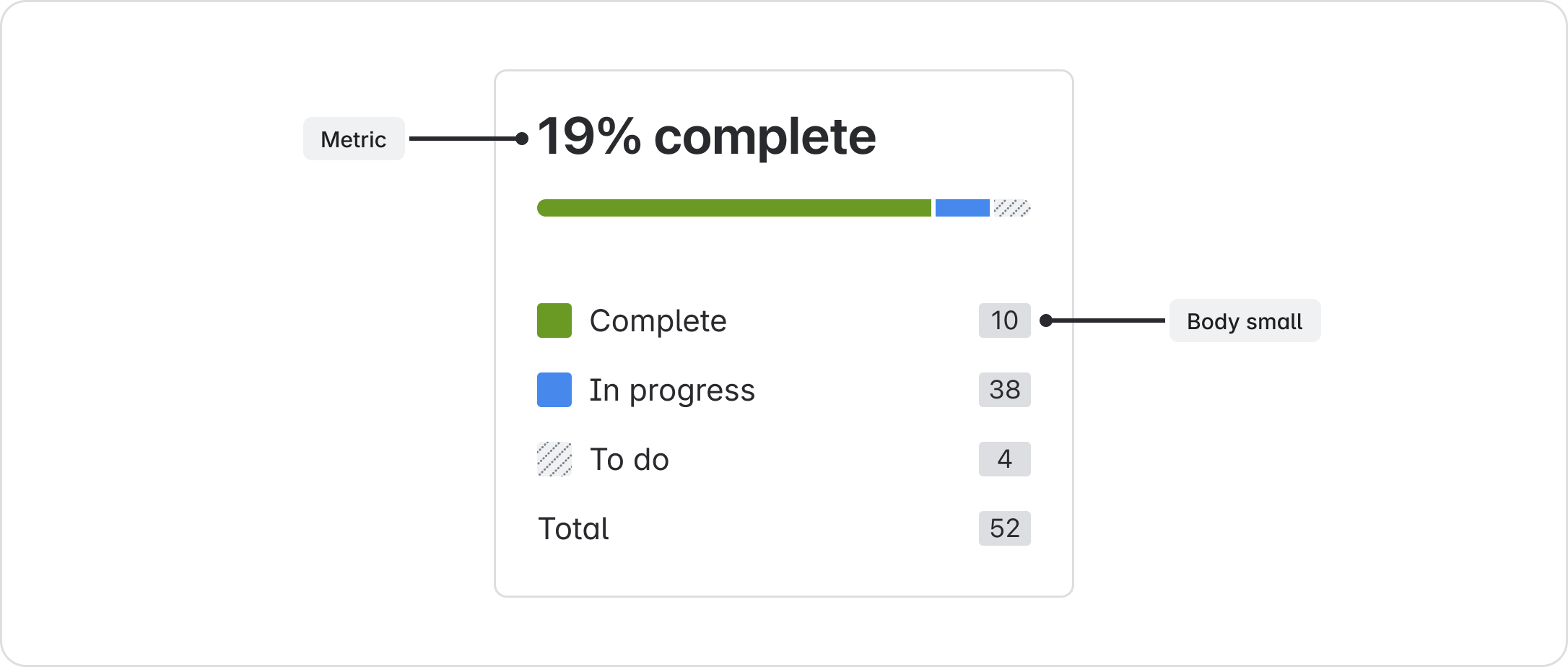 A percentage complete tile with '19% complete' in metric and '10' in body small.