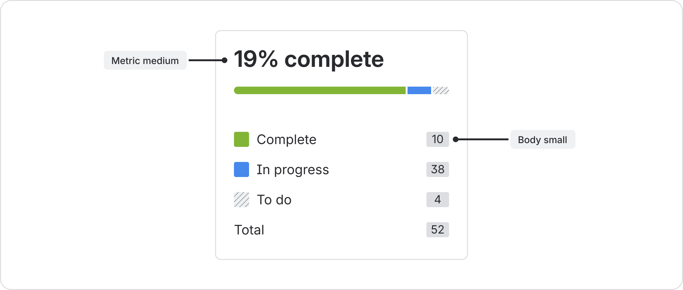 A percentage complete tile with '19% complete' in metric and '10' in body small.