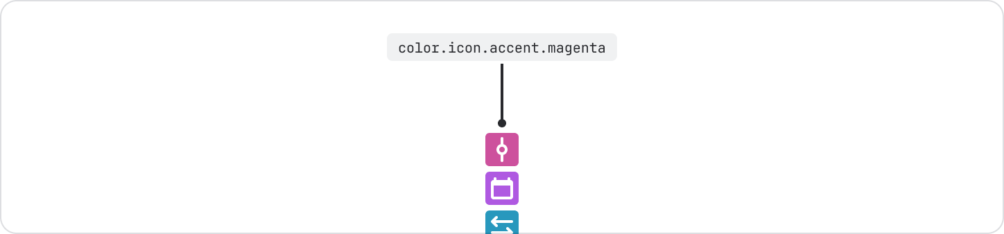 Examples of icons in different colors. A label points to an icon in a lighter magenta that says color.icon.accent.magenta.default. Another label points to an icon with a darker shade that says color.icon.accent.magenta.bolder.