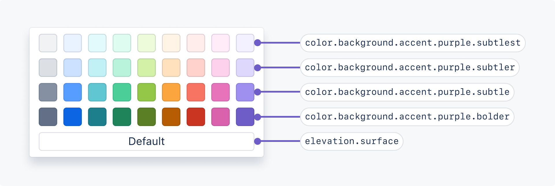 A background color picker with four shades per color. There is a label pointing to each shade of purple as well as the default color option. From most subtle to bold, the labels say color.background.accent.purple.subtlest, color.background.accent.purple.subtler, color.background.accent.purple.subtle, color.background.accent.purple.bolder, and elevation.surface.
