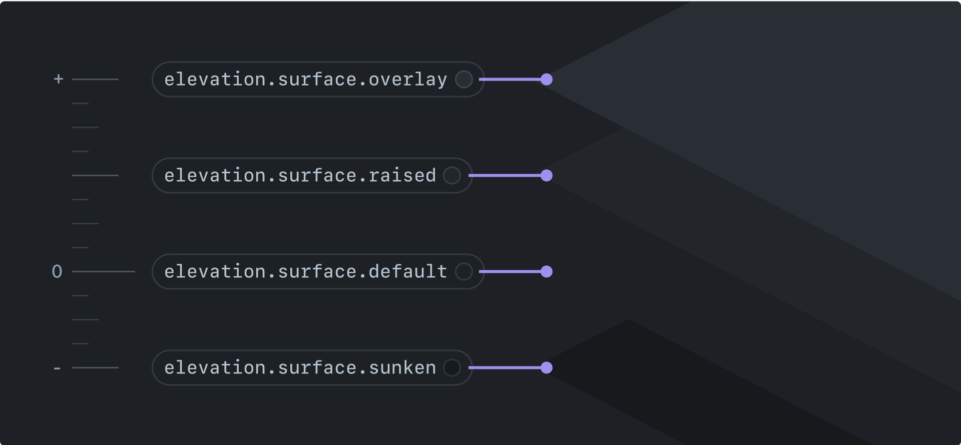 A labelled diagram showing the four main surface levels in dark mode from highest to lowest: overlay, raised, default, and sunken. Overlay is a slightly lighter shade of dark grey. As the surface levels go down, they progressively get darker. Each surface has an associated token, such as "elevation.surface.default" or "elevation.surface.raised".