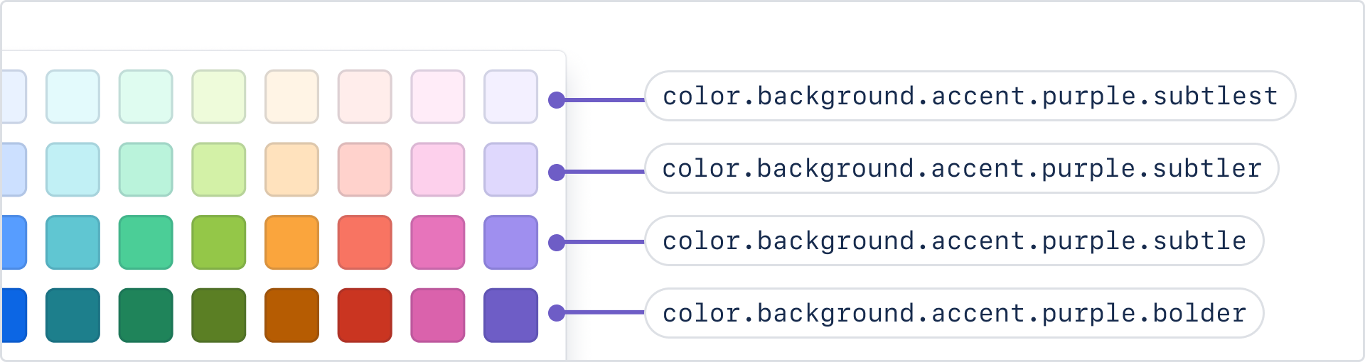 A color picker with four shades per color. There is a label pointing to each shade of purple. From most subtle to boldest, the labels say color.background.accent.purple.subtlest, color.background.accent.purple.subtler, color.background.accent.purple.subtle, and color.background.accent.purple.bold.
