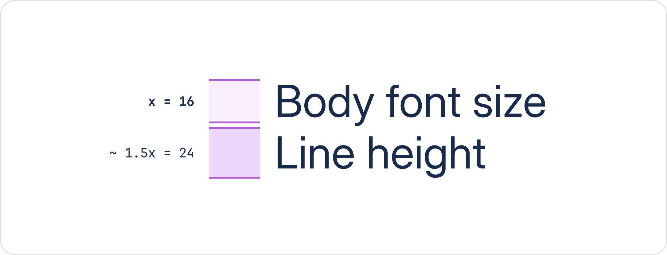Image that shows diagram with heading that is size 24px and an explanative equation to determine the line height which is approximately 1.2 times 24px (the size of the heading text) equals 28.8 which rounds up to 28