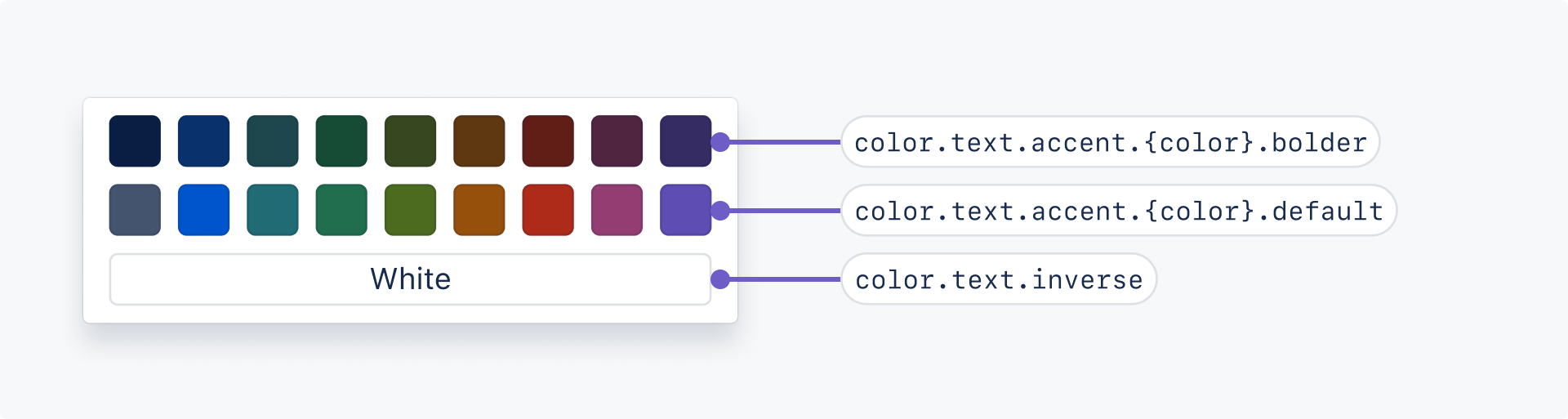 A text color picker with two shades per color. There is a label pointing to each shade of purple as well as the white color option. From most bold to subtle, the labels say color.text.accent.purple.bolder, color.text.accent.purple.default, and color.text.inverse.