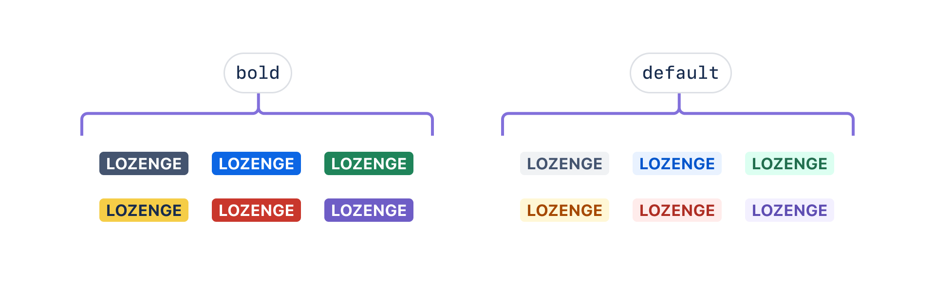 Comparing differences between bold and default lozenges. Bold lozenges have much more contrast than the default lozenges.