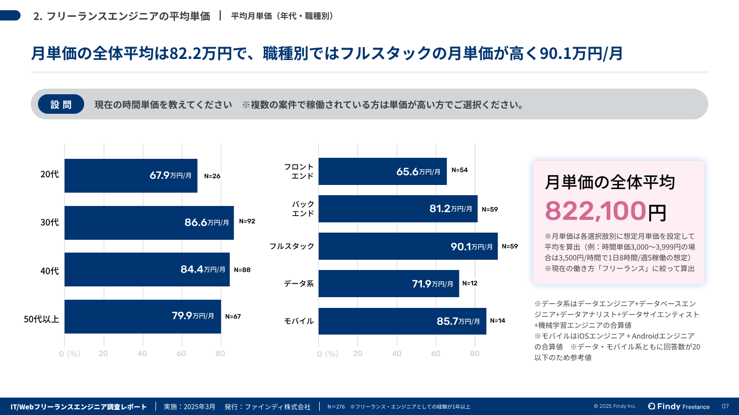 平均月単価(年代・職種別)
