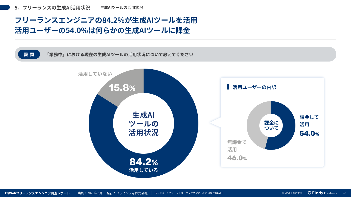 生成AIツールの活用状況