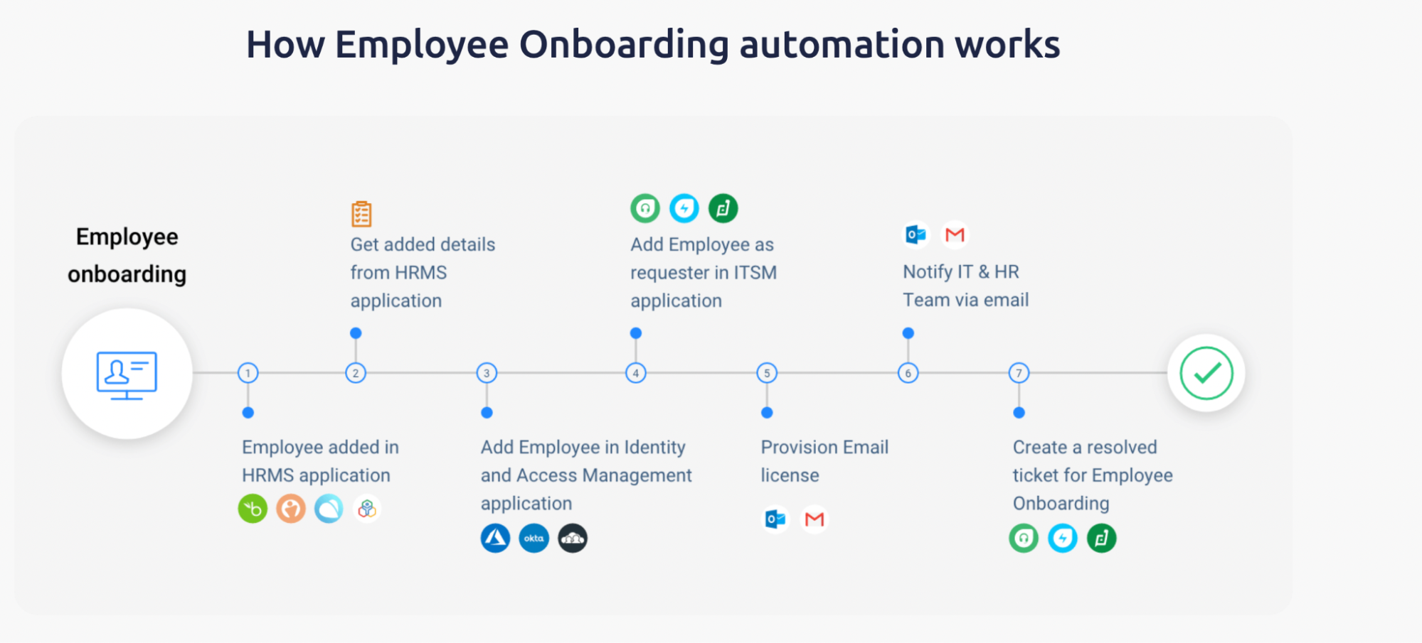 How automated employee onboarding works