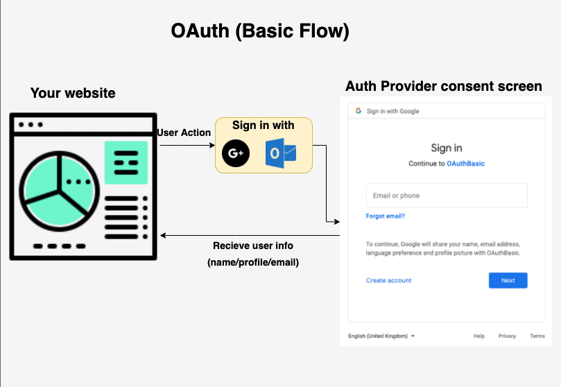 oauth-basic
