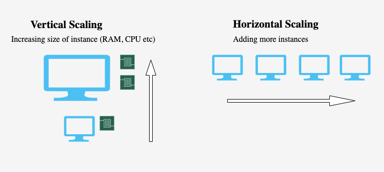 Horizontal vs Vertical Scaling