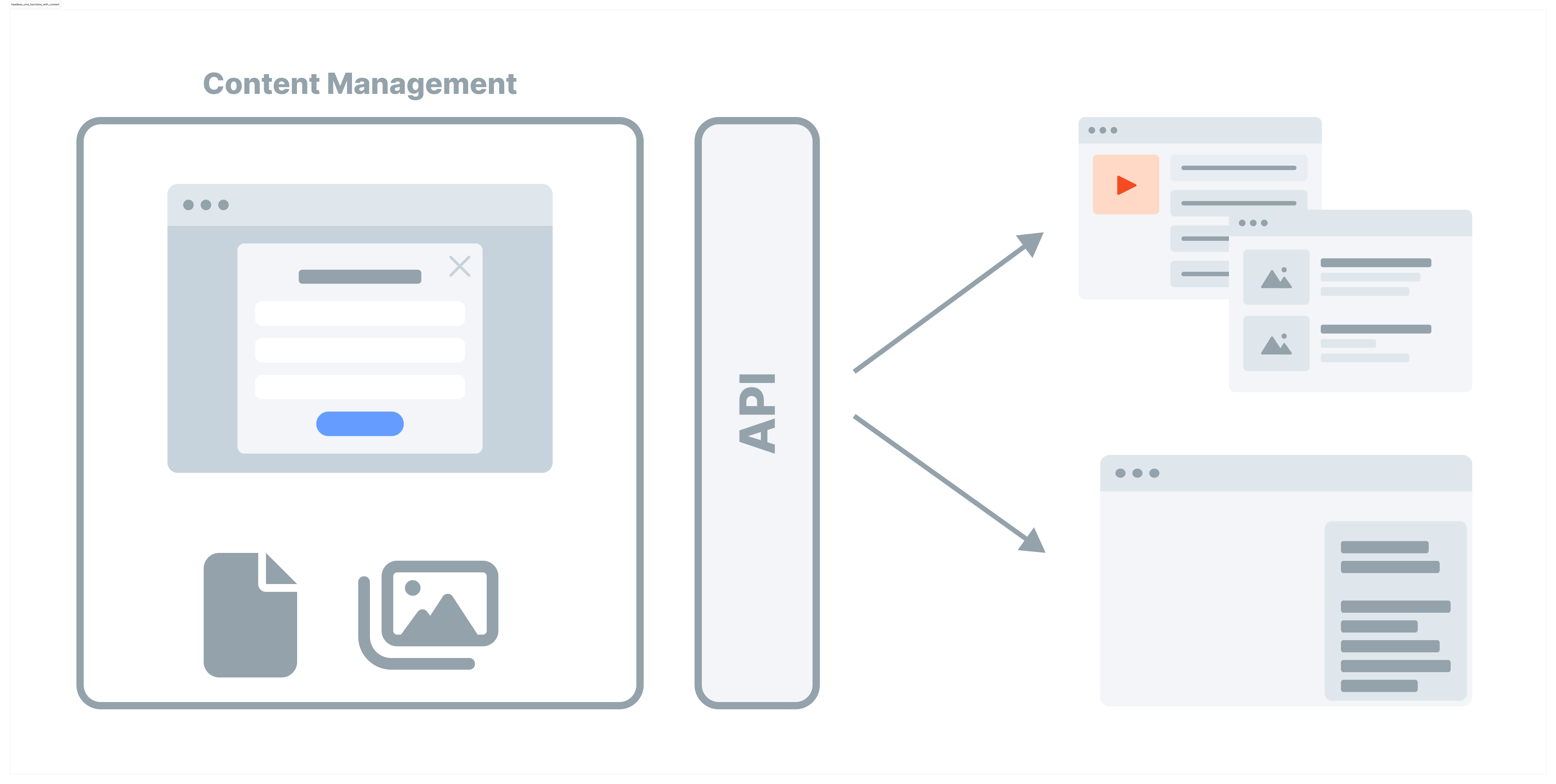 Different presentations of content in a headless CMS