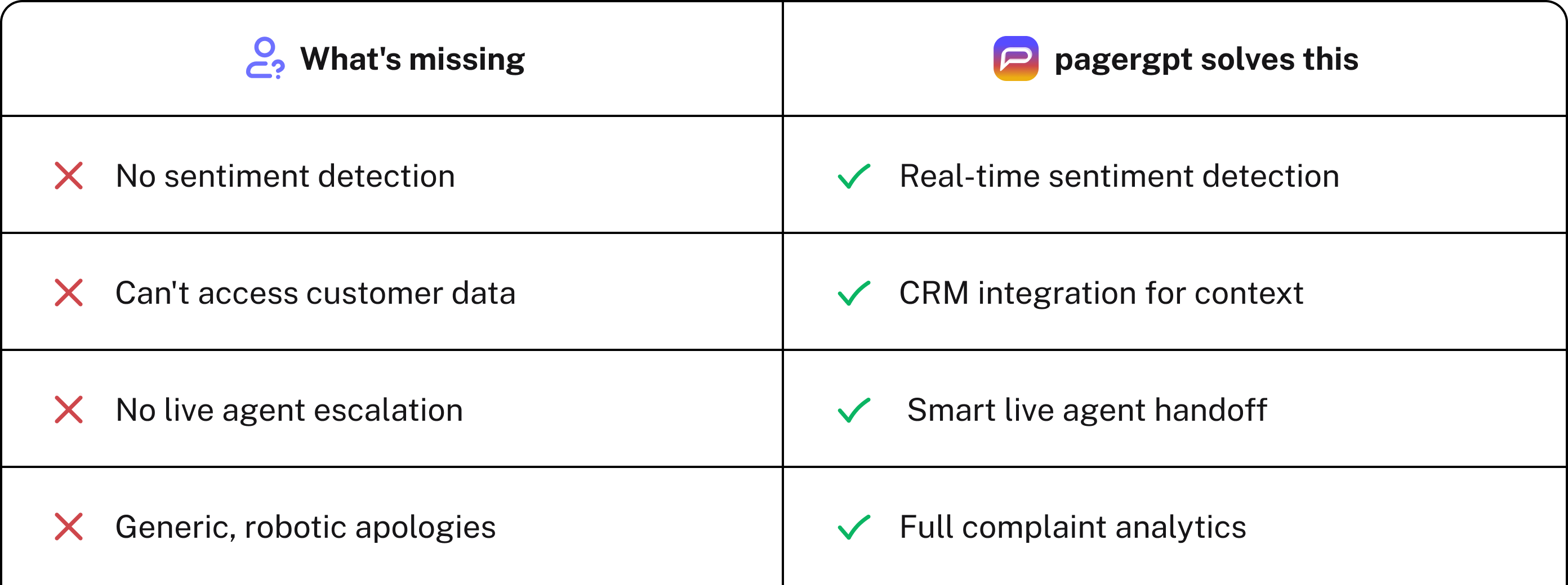 ChatGPT's gaps are costing you customers.