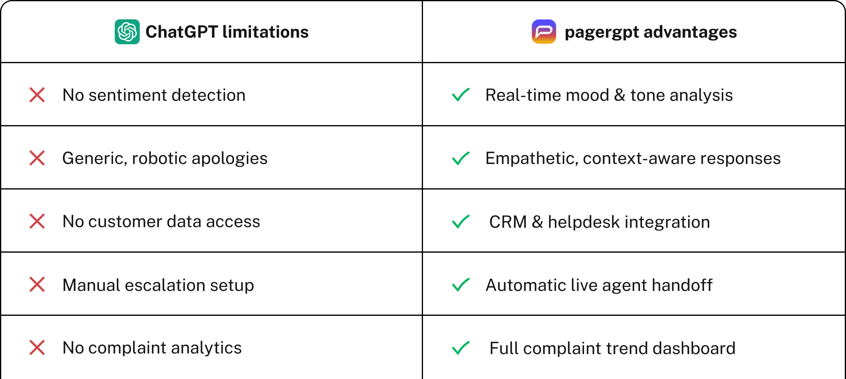 ChatGPT vs pagergpt for Complaint Handling