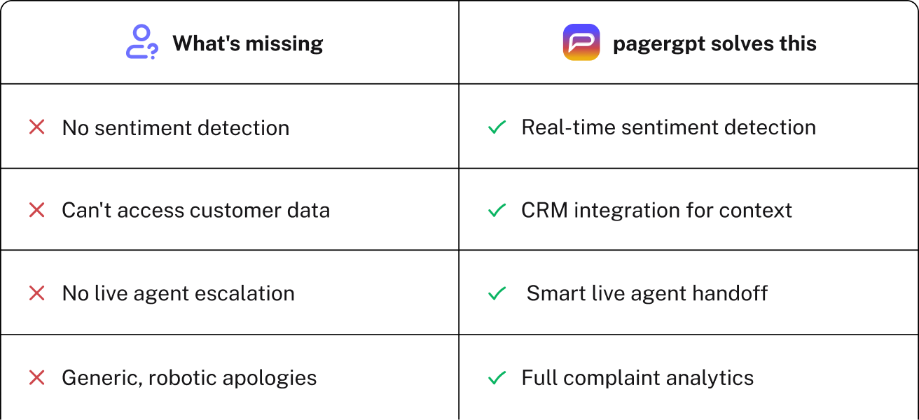 ChatGPT's gaps are costing you customers.