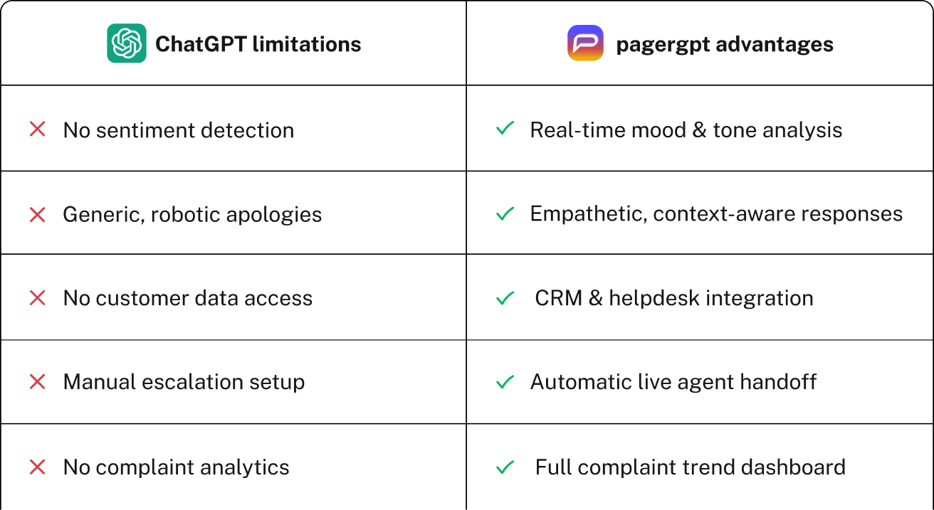 ChatGPT vs pagergpt for Complaint Handling