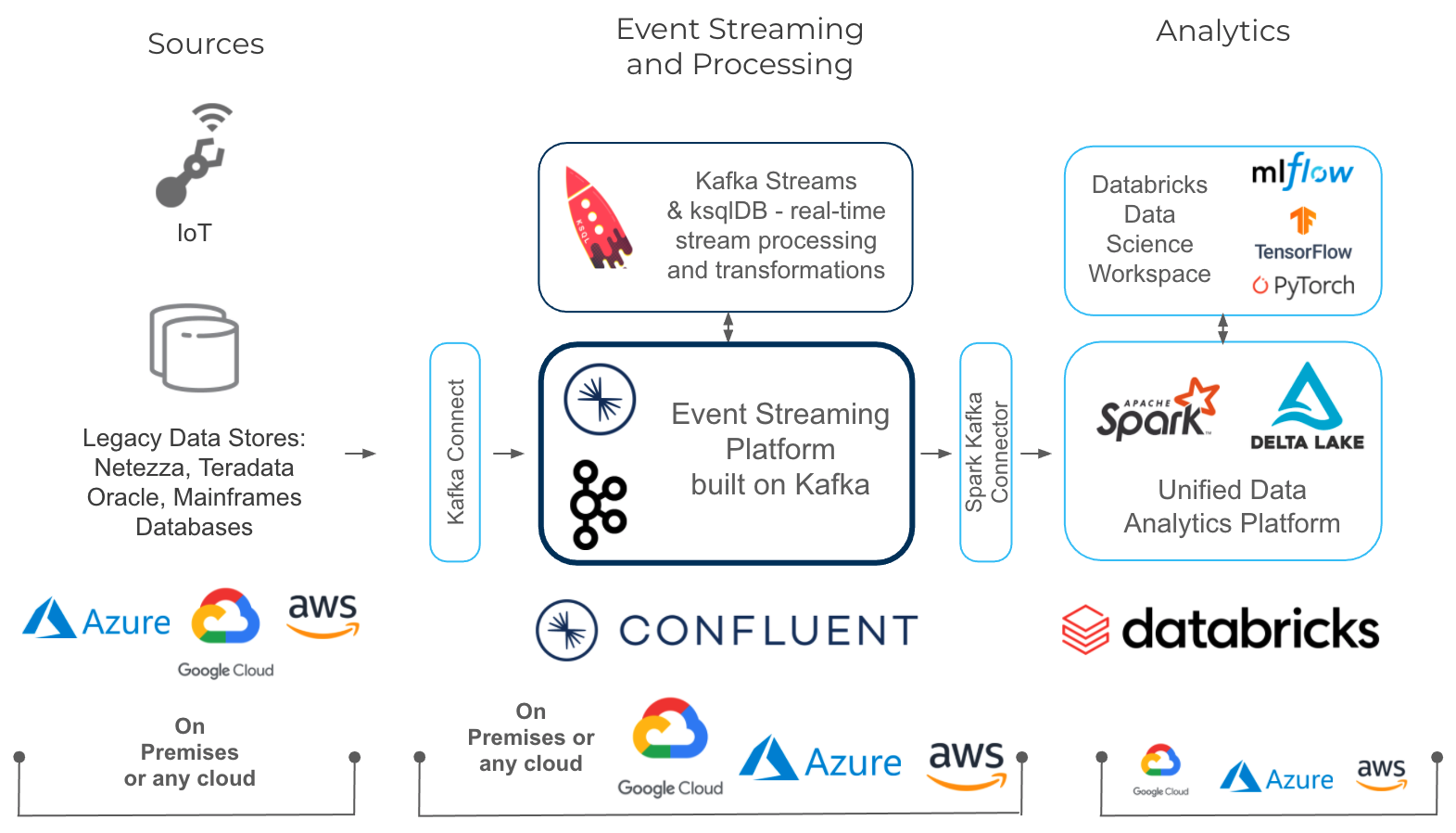 Confluent and Databricks Architecture Diagram