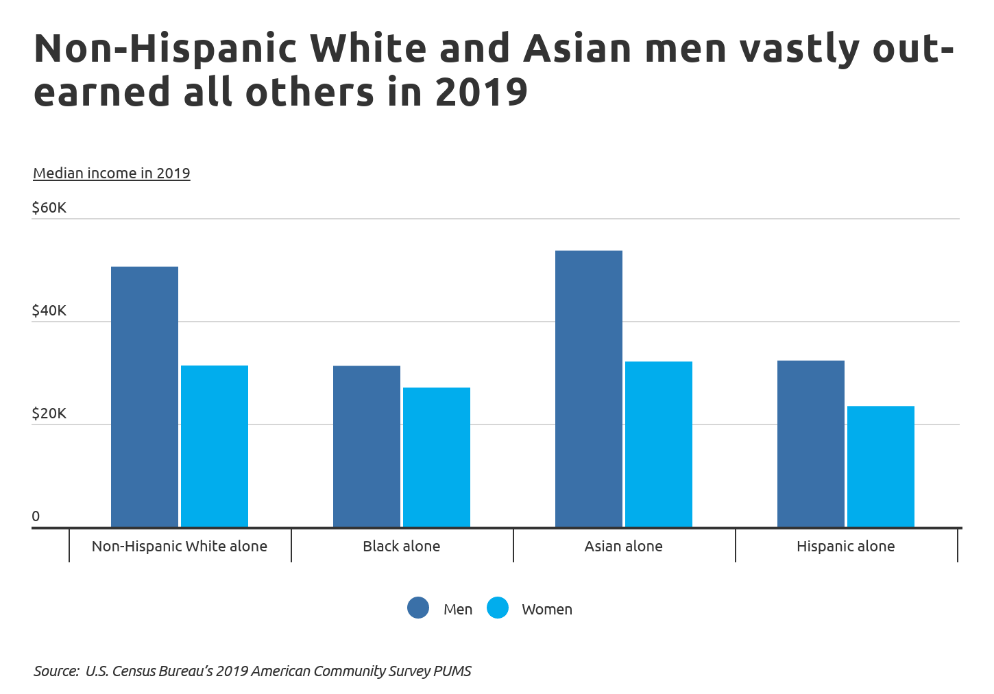 Chart1 Non-Hispanic White and Asian men vastly out-earned all others in 2019
