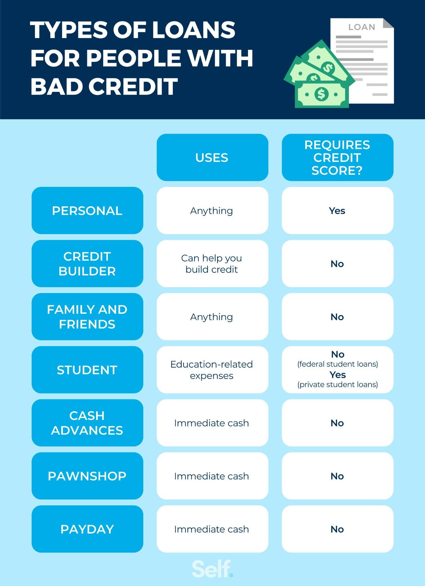 types of loans for people with bad credit