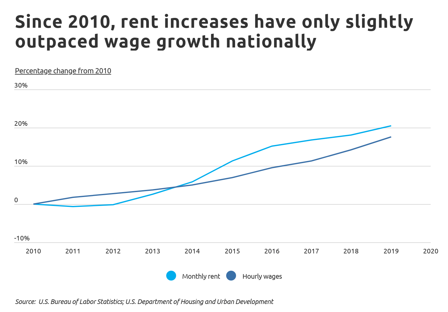 hours to pay rent Chart1 Change in rent vs. change in wages