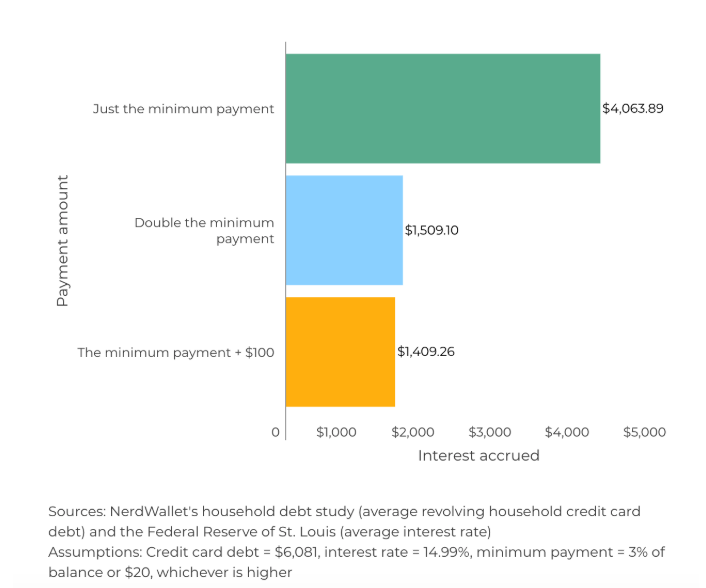 minimum payment chart