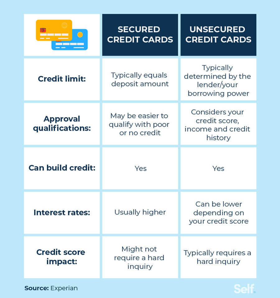 Secured credit cards vs unsecured credit cards