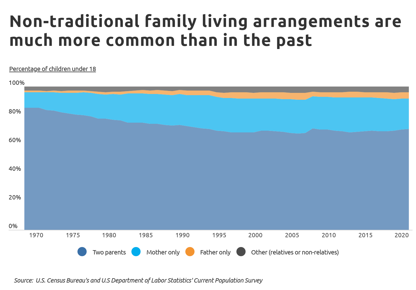 Chart1 The percentage of two-parent households has declined since 1970