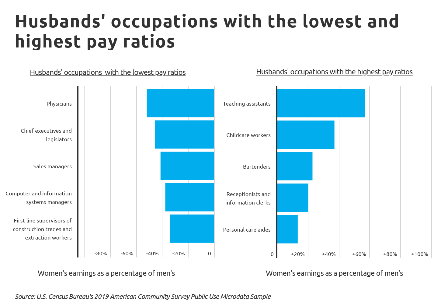 Chart2 Husband s occupations with the lowest and highest pay ratios