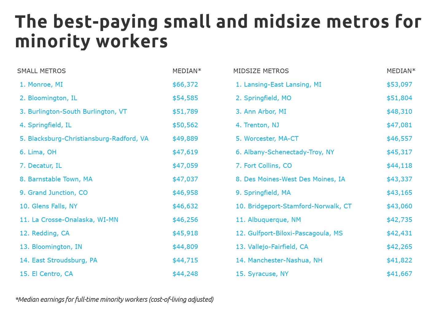 Chart3 The best-paying small and midsize metros for minority workers
